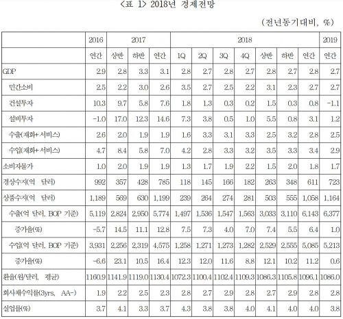 ▲국가미래연구원 2018년 경제전망.