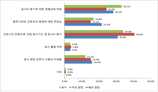 ▲'근로시간 단축으로 인한 애로사항' 설문 결과(자료=한국건설산업연구원)