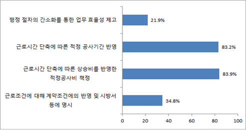 ▲'근로시간 단축 관련 발주기관이 취해야 할 조치' 설문 결과(자료=한국건설산업연구원)