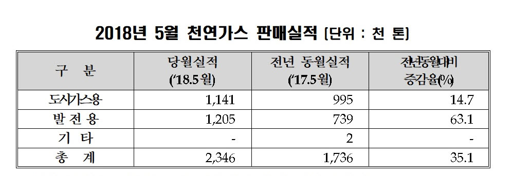 ▲자료제공=한국가스공사