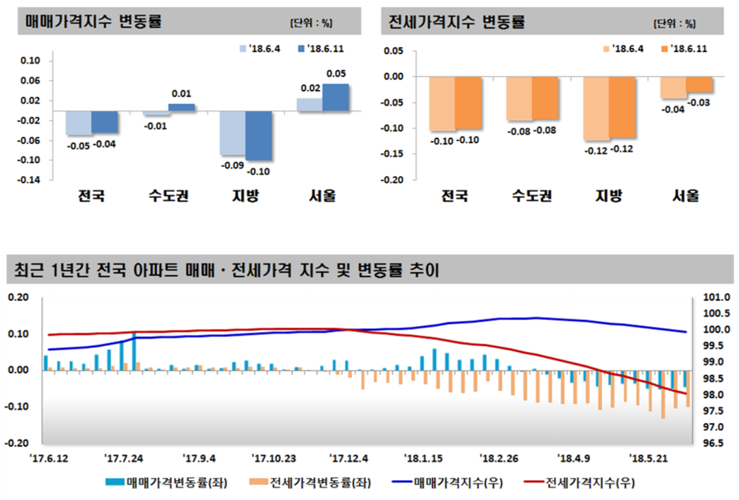 ▲2018년 6월 2주(11일 기준) 주간 아파트 가격동향(자료=한국감정원)