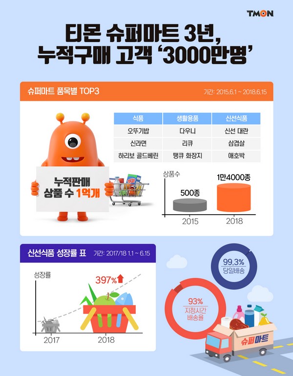 (사진제공=티몬)