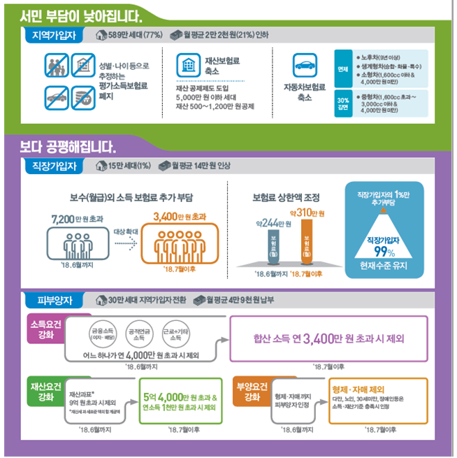 ▲건강보험료 부과체계 개편안 주요 내용.(자료=보건복지부)