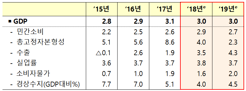 ▲한국 경제 성장 전망(전년 대비, %).(자료=OECD)