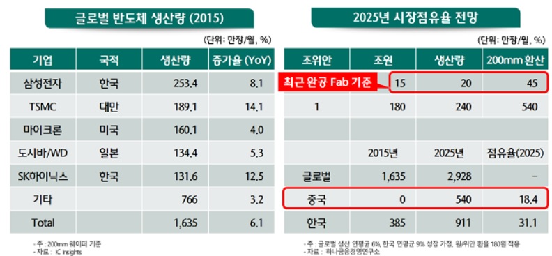 ▲중국의 반도체굴기 파급력 분석