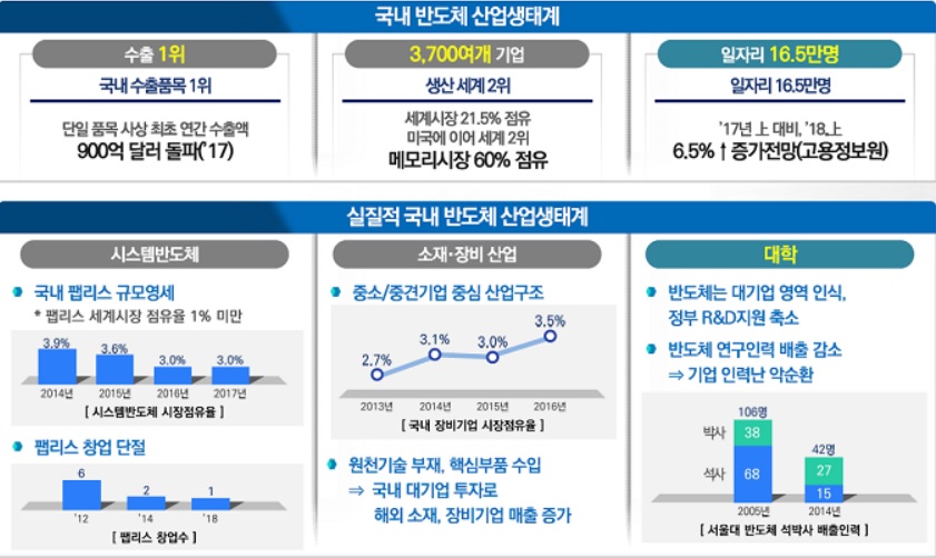 ▲국내 반도체 산업 생태계 현주소