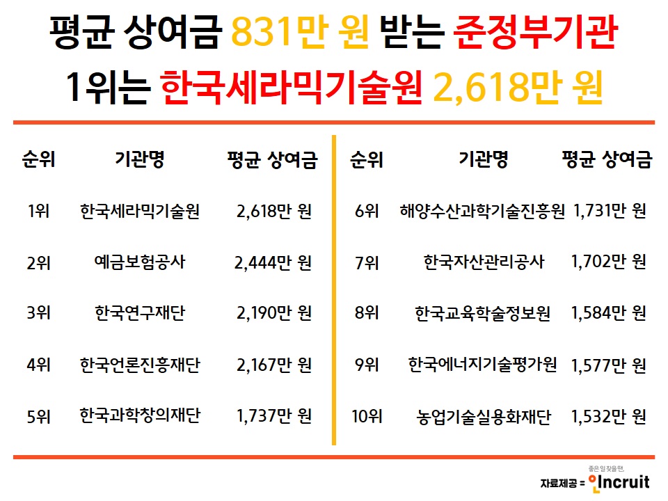 (자료제공=인크루트)