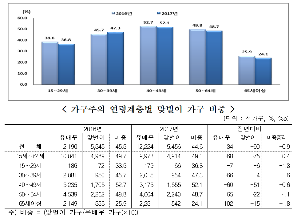 ▲가구주 연령대별 맞벌이 가구 비중.(자료=통계청)
