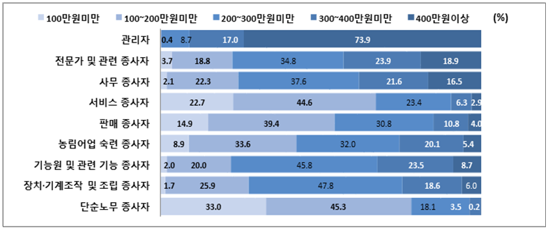 ▲직업 및 임금수준별 임금근로자 비중.(자료=통계청)