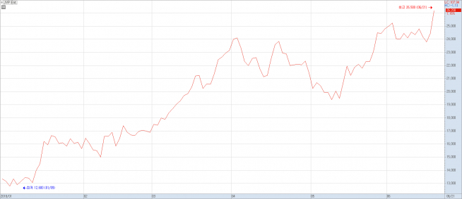 ▲JYP엔터테인먼트(JYP Ent.) 연초 이후 주가 그래프(자료제공=키움증권 HTS '영웅문' 캡처)