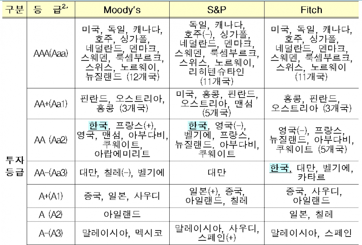 ▲주요국 국가신용등급 비교.