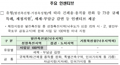 ▲충북 영동 레인보우 힐링타운과 충남 홍성 내포 도시첨단산업단지가 투자선도지구로 지정된다. 투자선도지구로 지정되면 건폐율·용적률 완화 등 73종 규제특례와 사업 당 최대 100억 원 재정 지원 및 세제·부담금 감면이 이뤄진다.