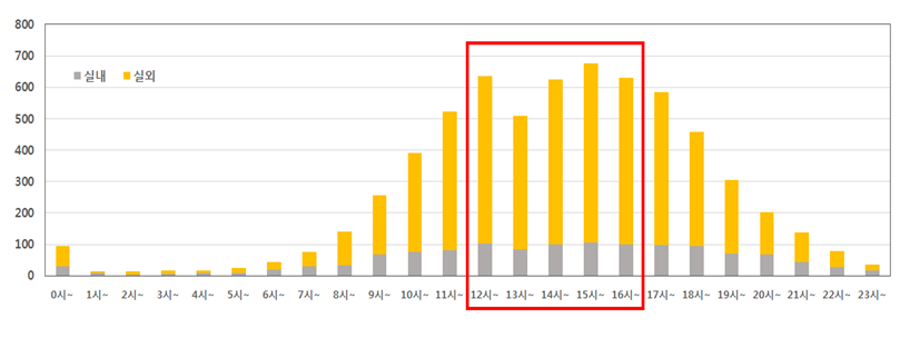 ▲온열질환 발생 시간대 및 장소.(자료=질병관리본부)