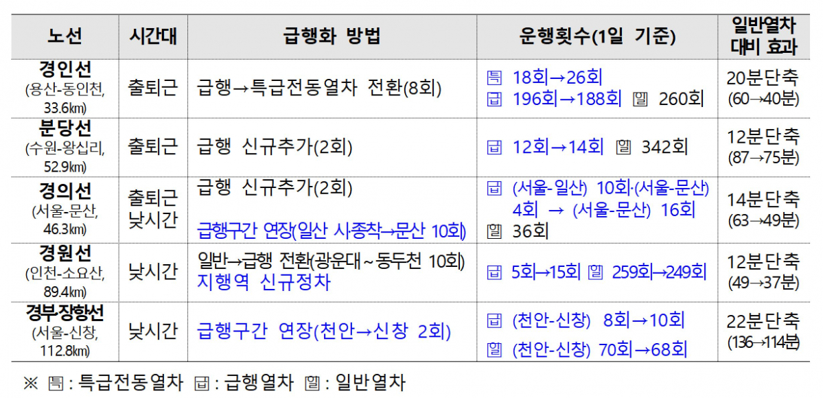 ▲국토교통부와 한국철도공사는 7월 1일부터 수도권에서 운행 중인 경인선, 경원선, 장항선(이상 수도권 전철 1호선), 분당선, 경의선 등 광역전철 5개 노선에 대해 총 34회의 급행전철을 신설 또는 확대해 운행한다고 발표했다.(국토교통부, 코레일)