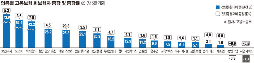 ▲5월 업종별 고용보험 피보험자 증감.(자료=고용노동부)