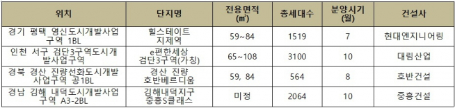 ▲올 하반기 분양 나서는 도시개발사업 아파트(자료=각 건설사)