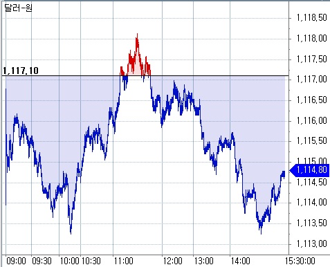 ▲원달러 환율 장중 흐름(체크)