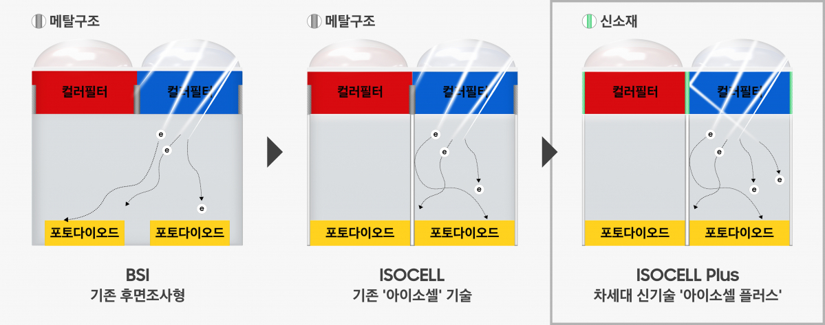 ▲이미지센서 신기술 '아이소셀 플러스'(사진=삼성전자)