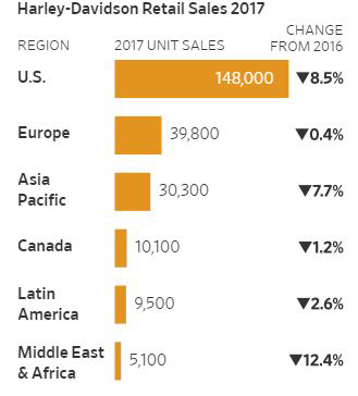▲할리데이비슨 지난해 오토바이 판매량. 단위 대 수. %는 전년 대비 성장률. 위에서부터 미국 유럽 아시아·태평양 캐나다 중남미 중동·아프리카. 출처 WSJ
