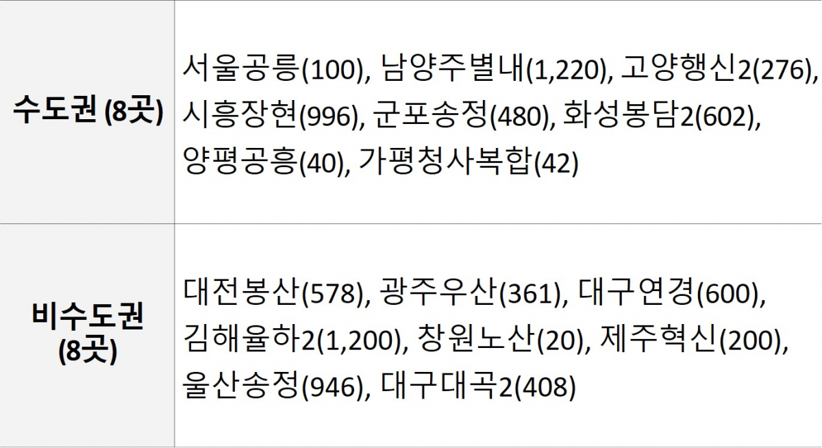 ▲행복주택 공급지역 및 공급량(자료=국토교통부)