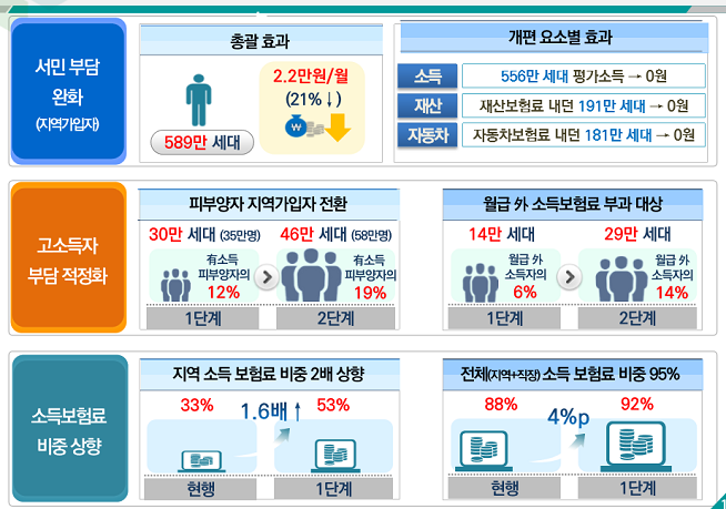 ▲건강보험료 부과체계 개편에 따른 기대효과.(자료=보건복지부)
