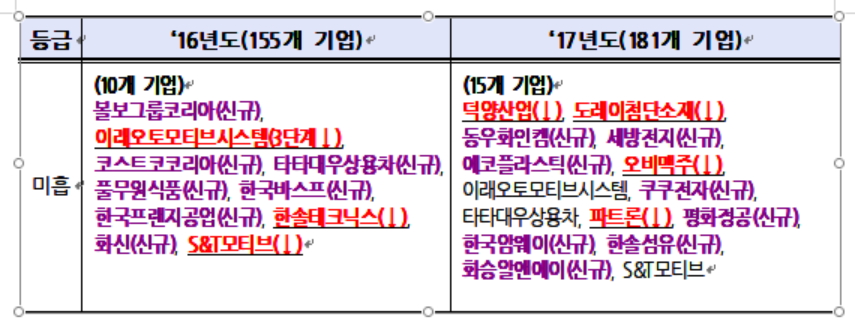 ▲2016, 2017년 동반성장지수 평가 결과 '미흡' 등급을 받은 기업(동반성장위원회)