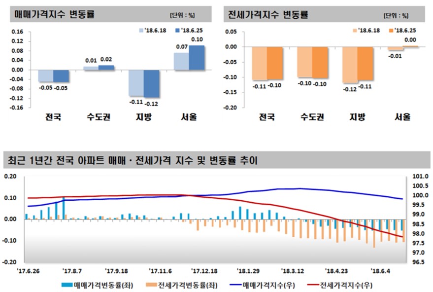 ▲6월 4주(25일 기준) 전국 주간 아파트 가격 동향(자료=한국감정원)