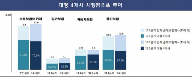 ▲2018년 1분기 손해보험사 보험영업 실적 (금융감독원 )