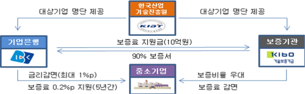 ▲기관별 주요 지원 사항(한국산업기술진흥원)