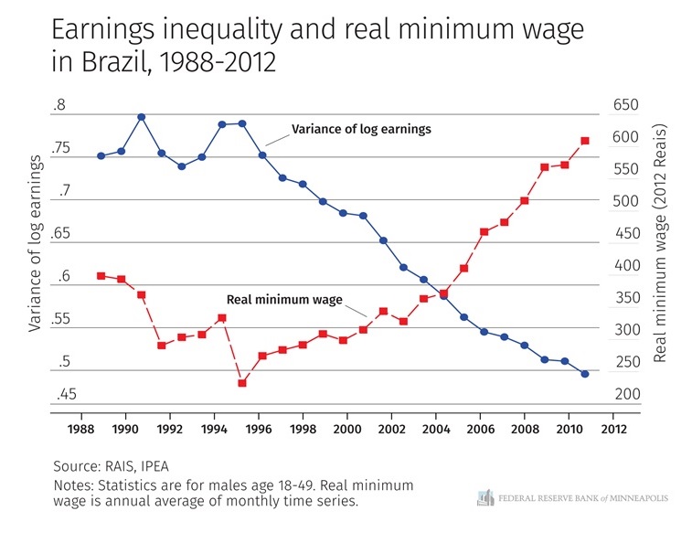 ▲브라질 사례로 본 소득 불평등과 실질 최저 임금(미국 미니애폴리스 연방준비은행)