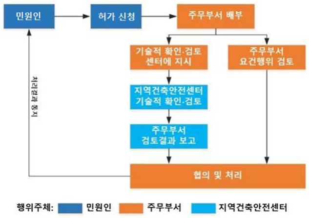 ▲지역건축안전센터 설립에 따른 업무 처리 예시(자료=국토교통부)