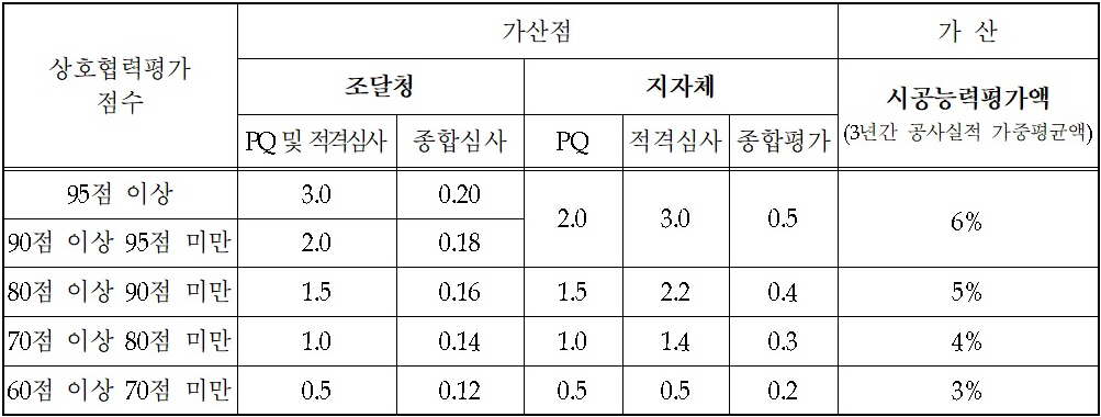 ▲우수업체 우대현황(자료=국토교통부)