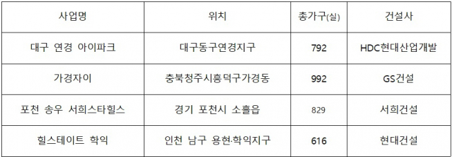 ▲에너지 절감 시스템 갖춘 단지(자료=각 건설사)