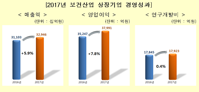 ▲2017년 보건산업 상장기업 경영성과.(자료=보건복지부)