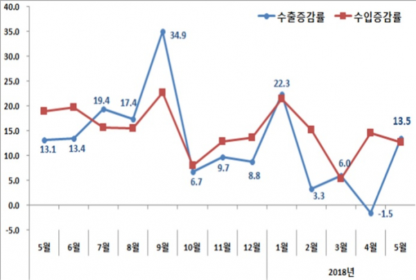 ▲월별 수출입 동향(산업통상자원부)