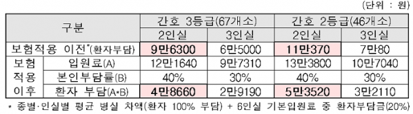 ▲보험 적용 이후 평균 환자 부담 변화.(자료=보건복지부)