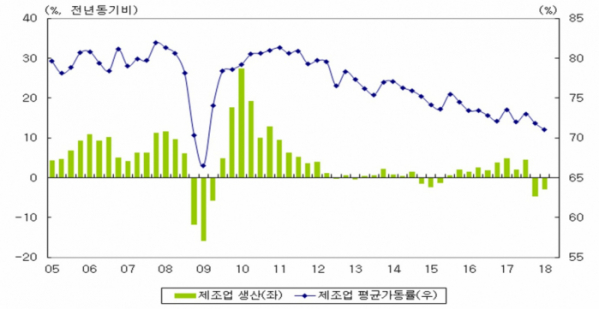 ▲국내 제조업 생산증가율과 평균 가동률 추이(산업연구원)