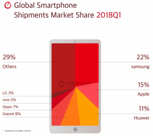 ▲2018년 1분기 글로벌 스마트폰 시장점유율 현황(사진=카운터포인트리서치)