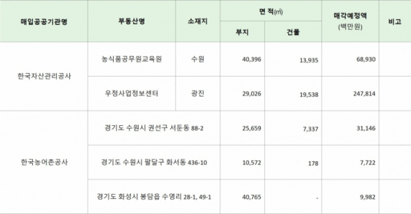 ▲매입공공기관 매각 대상 부동산 5개(자료=국토교통부)