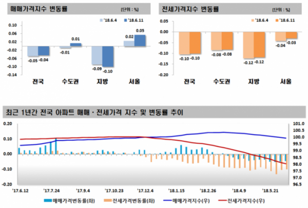 ▲2018년 6월 2주(11일 기준) 주간 아파트 가격동향(자료=한국감정원)