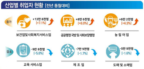 ▲전년 동월 대비 산업별 취업자 증감.(통계청)