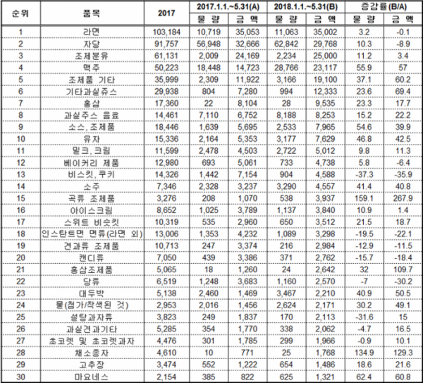 ▲5월 누계 대중국 수출상위 30품목 (단위: 톤, 천 달러, %)(농림축산식품부)