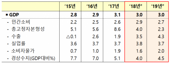 ▲한국 경제 성장 전망(전년 대비, %).(자료=OECD)