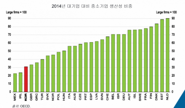 ▲2014년 대기업 대비 중소기업 생산성 비중(OECD)