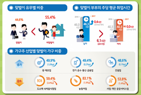 ▲유배우 가구 중 맞벌이 부부 고용 현황.(자료=통계청)