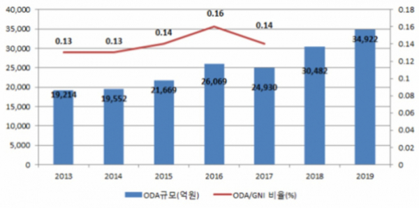 ▲연도별 한국의 공적개발원조(ODA) 예산규모.(국무총리실)