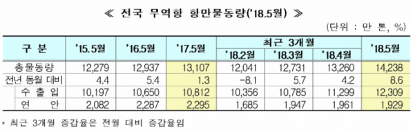 (해양수산부)