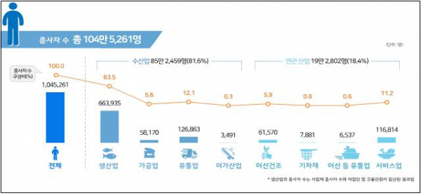 ▲수산업 종사자 현황.(해양수산부)