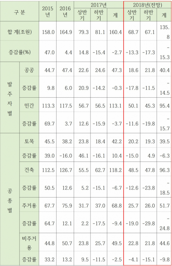 ▲2018년 국내건설 수주 전망치(자료=한국건설경영협회)