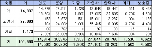 ▲유실·유기동물 보호형태 현황(농림축산검역본부)